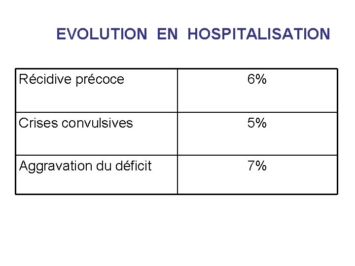 EVOLUTION EN HOSPITALISATION Récidive précoce 6% Crises convulsives 5% Aggravation du déficit 7% 