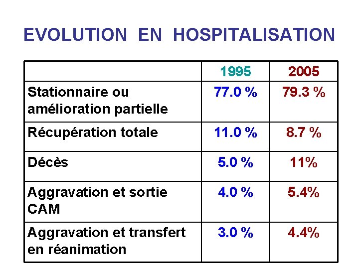 EVOLUTION EN HOSPITALISATION 1995 77. 0 % 2005 79. 3 % Récupération totale 11.