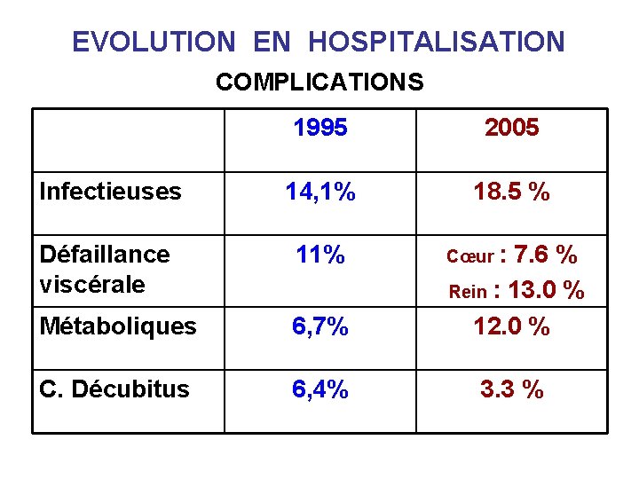 EVOLUTION EN HOSPITALISATION COMPLICATIONS 1995 2005 Infectieuses 14, 1% 18. 5 % Défaillance viscérale