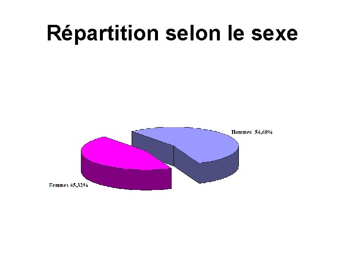 Répartition selon le sexe 