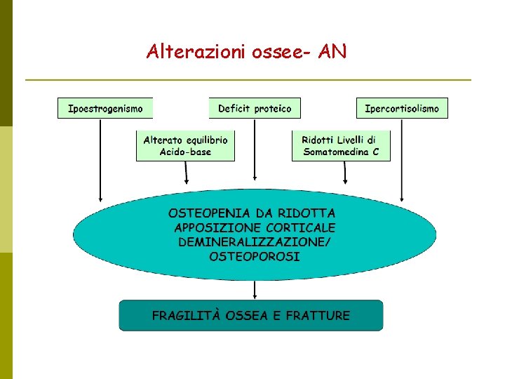 Alterazioni ossee- AN 