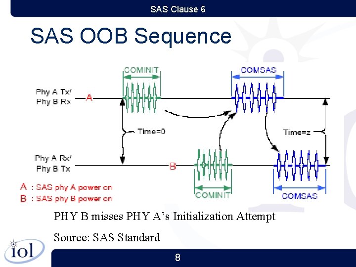 SAS Clause 6 SAS OOB Sequence PHY B misses PHY A’s Initialization Attempt Source: