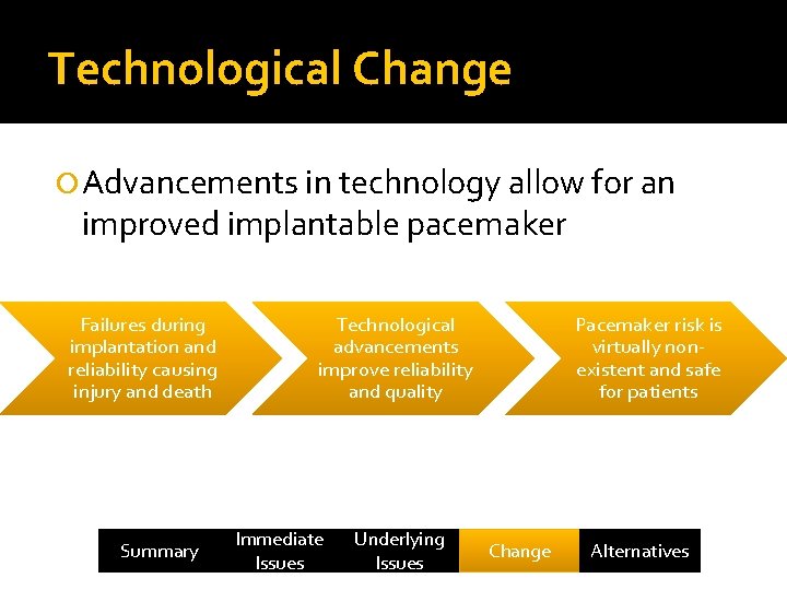 Technological Change Advancements in technology allow for an improved implantable pacemaker Failures during implantation