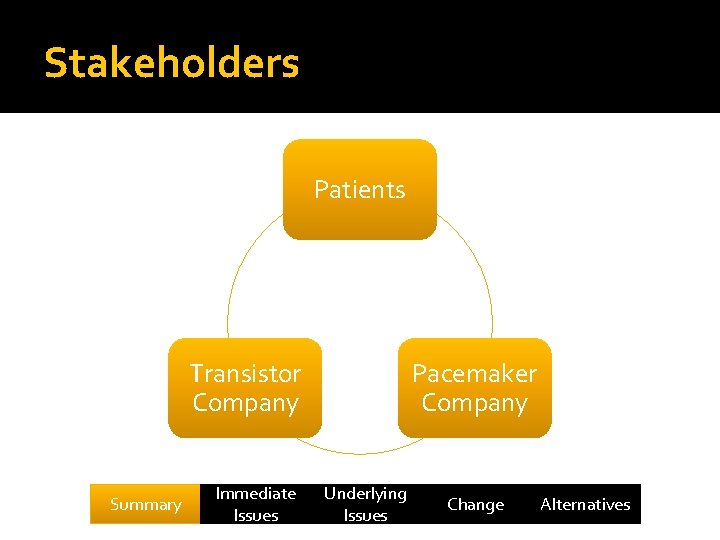 Stakeholders Patients Transistor Company Summary Immediate Issues Pacemaker Company Underlying Issues Change Alternatives 