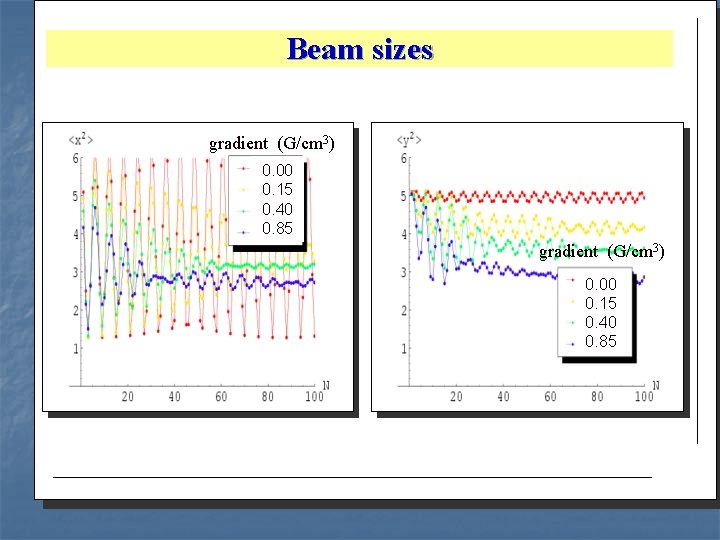 Beam sizes gradient (Gauss/cm 3) gradient (G/cm 3) 0. 00 0. 15 0. 40