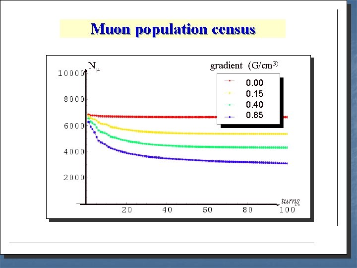 Muon population census Nμ gradient (G/cm 3) 0. 00 0. 15 0. 40 0.