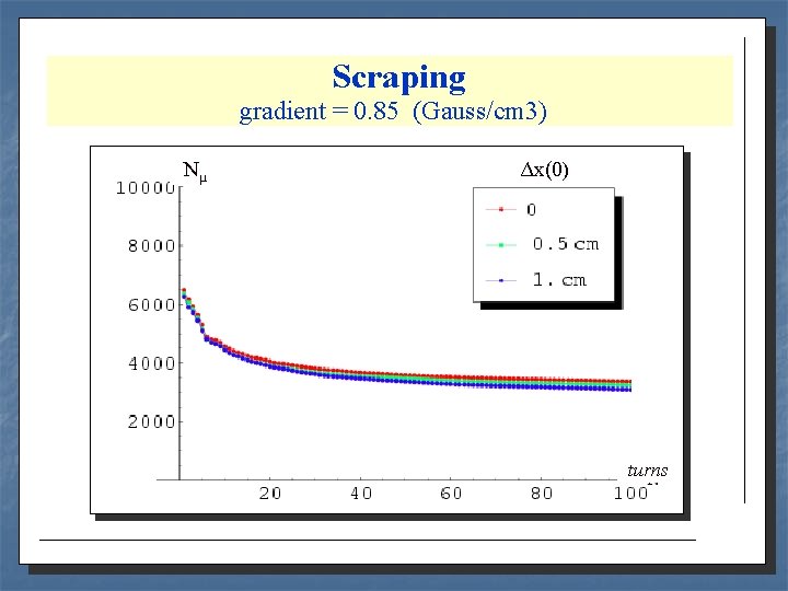 Scraping gradient = 0. 85 (Gauss/cm 3) Nμ Δx(0) turns g-2 