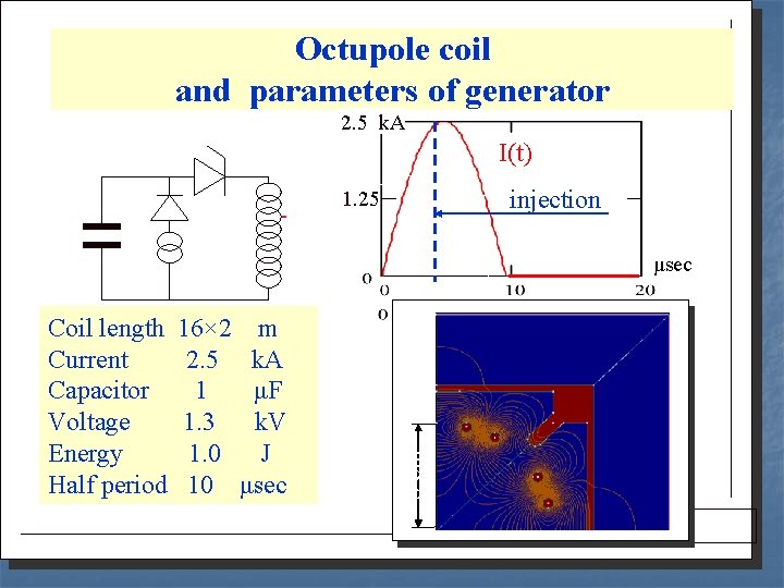 Octupole coil and parameters of generator 2. 5 k. A I(t) injection 1. 25