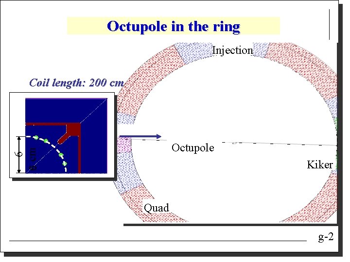 Octupole in the ring Injection Coil length: 200 cm Center 6 6 cm Octupole