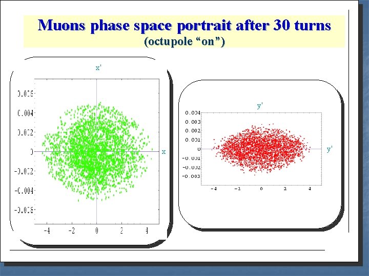Muons phase space portrait after 30 turns (octupole “on”) x' y' x y' g-2