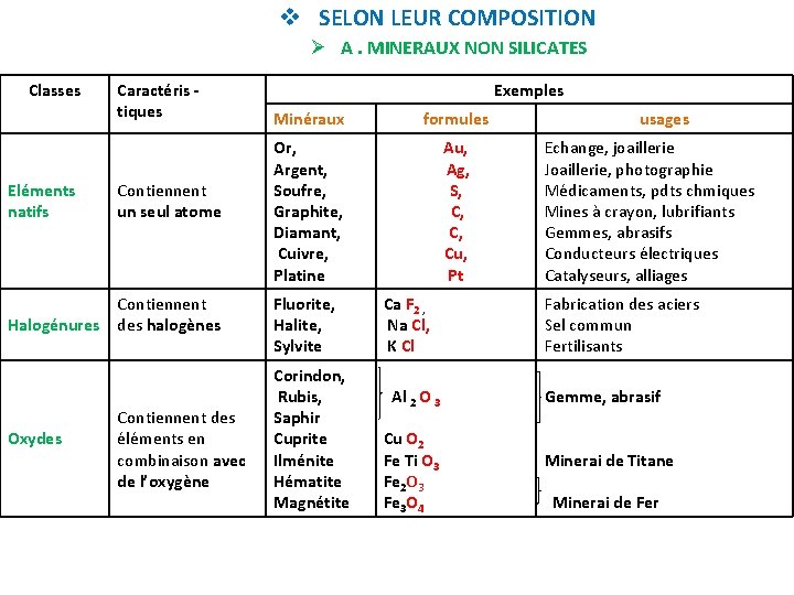 v SELON LEUR COMPOSITION Ø A. MINERAUX NON SILICATES Classes Eléments natifs Caractéris -