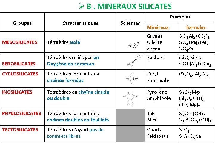 Ø B. MINERAUX SILICATES Groupes Caractéristiques Schémas Exemples Minéraux formules Grenat Olivine Zircon Si.