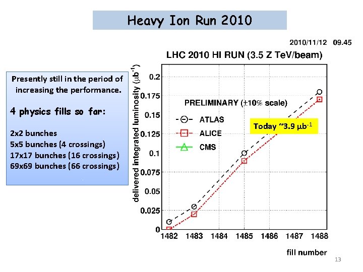 Heavy Ion Run 2010 Presently still in the period of increasing the performance. 4