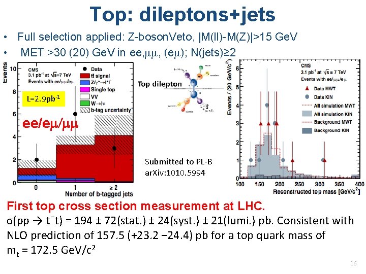 Top: dileptons+jets • Full selection applied: Z-boson. Veto, |M(ll)-M(Z)|>15 Ge. V • MET >30