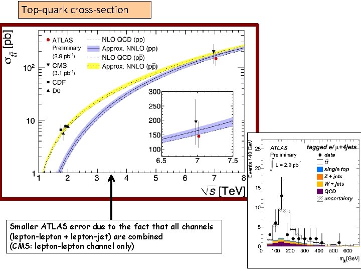 Top-quark cross-section Smaller ATLAS error due to the fact that all channels (lepton-lepton +