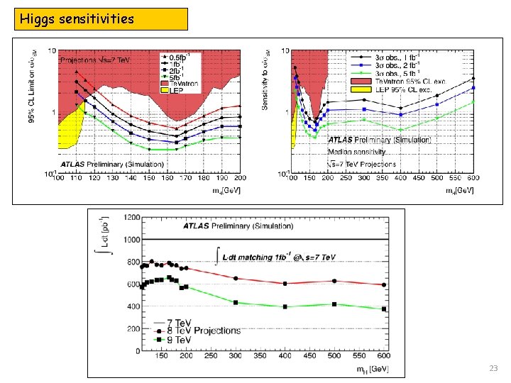 Higgs sensitivities 23 