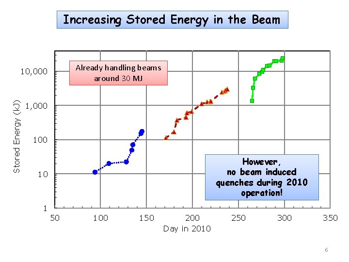 Increasing Stored Energy in the Beam Already handling beams around 30 MJ Stored Energy