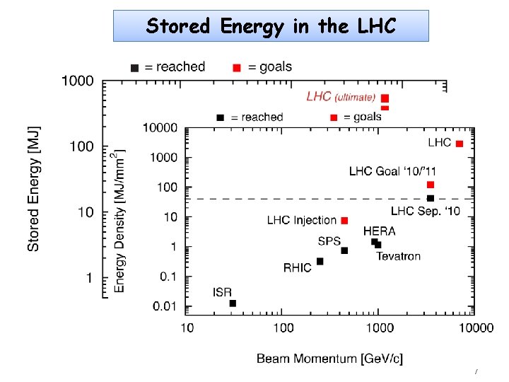 Stored Energy in the LHC 7 7 