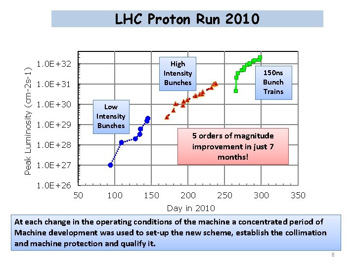 Peak Luminosity (cm-2 s-1) LHC Proton Run 2010 High Intensity Bunches 1. 0 E+32