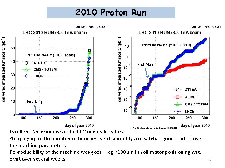 2010 Proton Run End May Excellent Performance of the LHC and its Injectors. Stepping