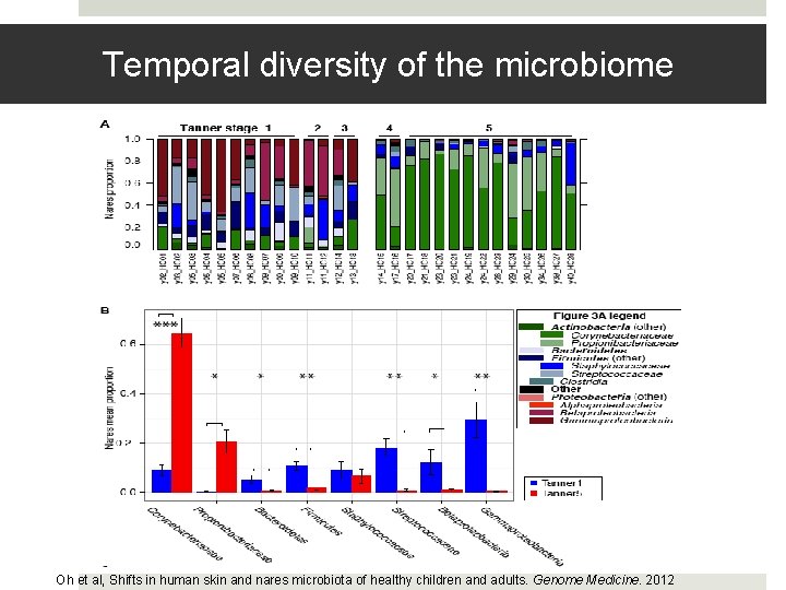 Temporal diversity of the microbiome Oh et al, Shifts in human skin and nares