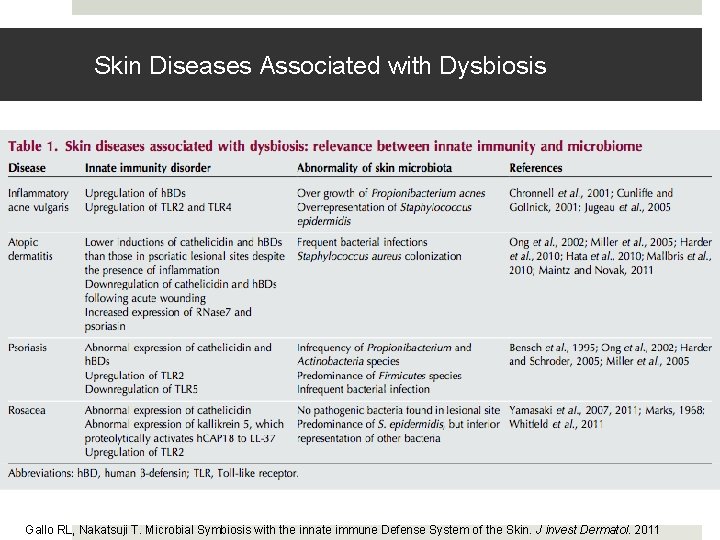 Skin Diseases Associated with Dysbiosis Gallo RL, Nakatsuji T. Microbial Symbiosis with the innate