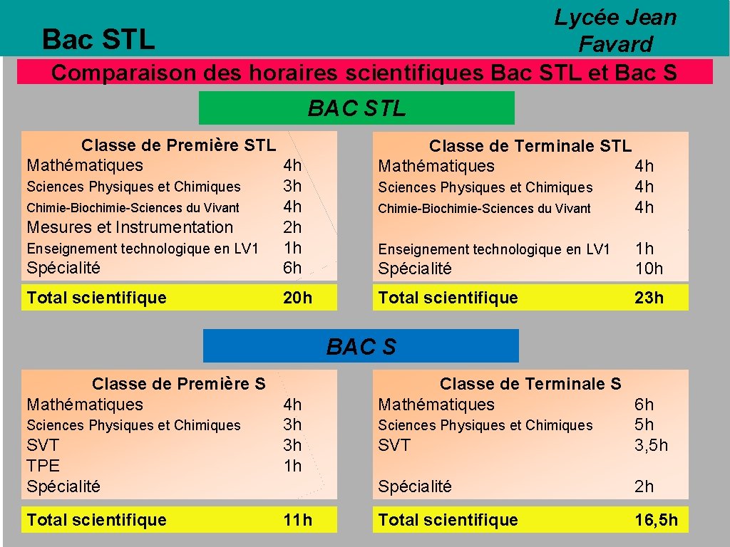 Lycée Jean Bac STL Favard Comparaison des horaires scientifiques Bac STL et Bac S