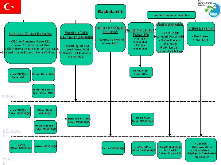 Başbakanlık Çevre ve Orman Bakanlığı Sağlık Bakanlığı Tarım ve Köyişleri İçişleri Bakanlığı Bayındırlık ve