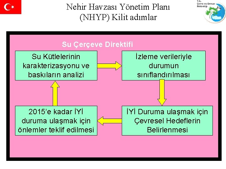 Nehir Havzası Yönetim Planı (NHYP) Kilit adımlar Su Çerçeve Direktifi Su Kütlelerinin karakterizasyonu ve