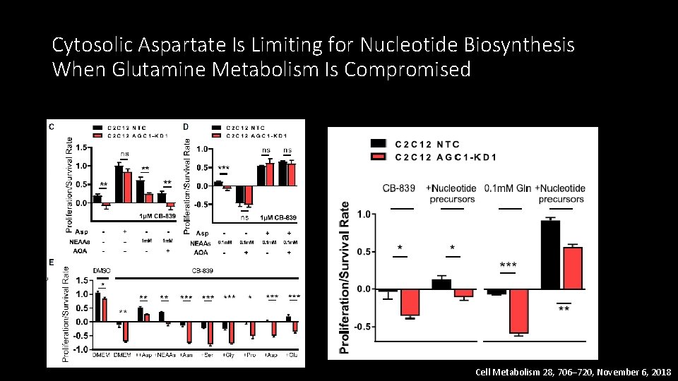 Cytosolic Aspartate Is Limiting for Nucleotide Biosynthesis When Glutamine Metabolism Is Compromised Cell Metabolism