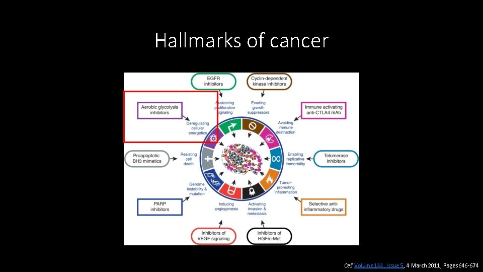 Hallmarks of cancer Cell Volume 144, Issue 5, 4 March 2011, Pages 646 -674