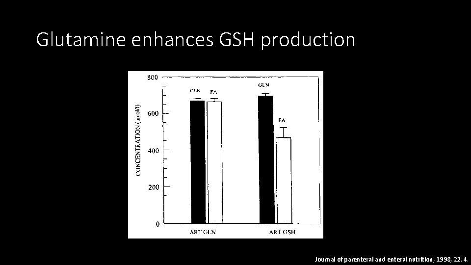Glutamine enhances GSH production Journal of parenteral and enteral nutrition, 1998, 22. 4. 