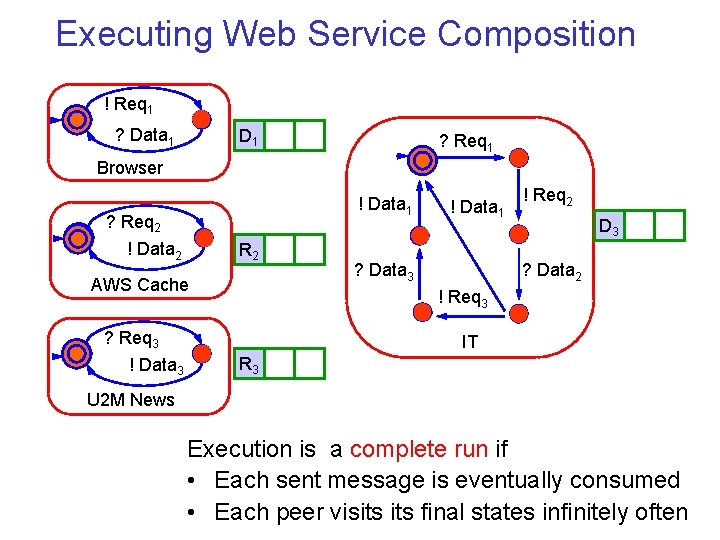 Executing Web Service Composition ! Req 1 ? Data 1 D 1 ? Req