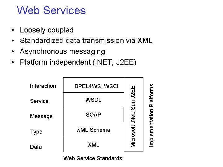 Web Services Interaction BPEL 4 WS, WSCI Service WSDL Message SOAP Type XML Schema