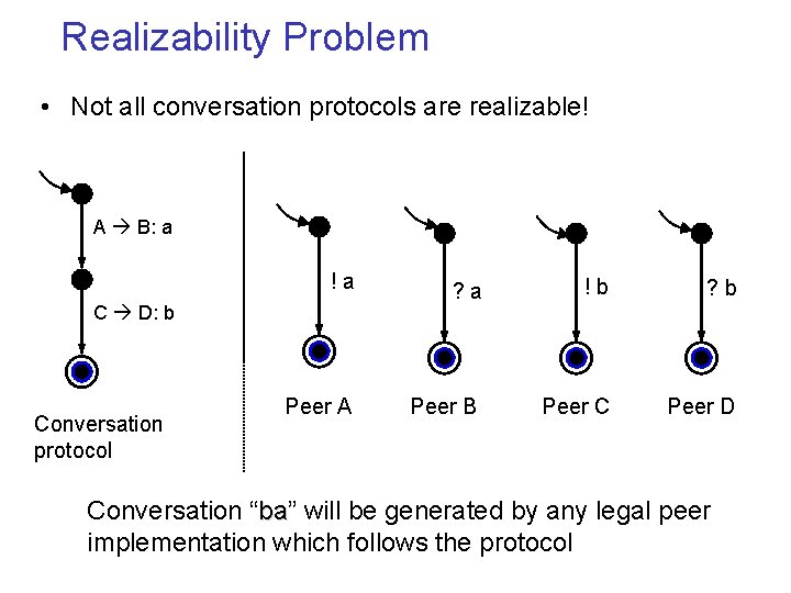 Realizability Problem • Not all conversation protocols are realizable! A B: a !a ?