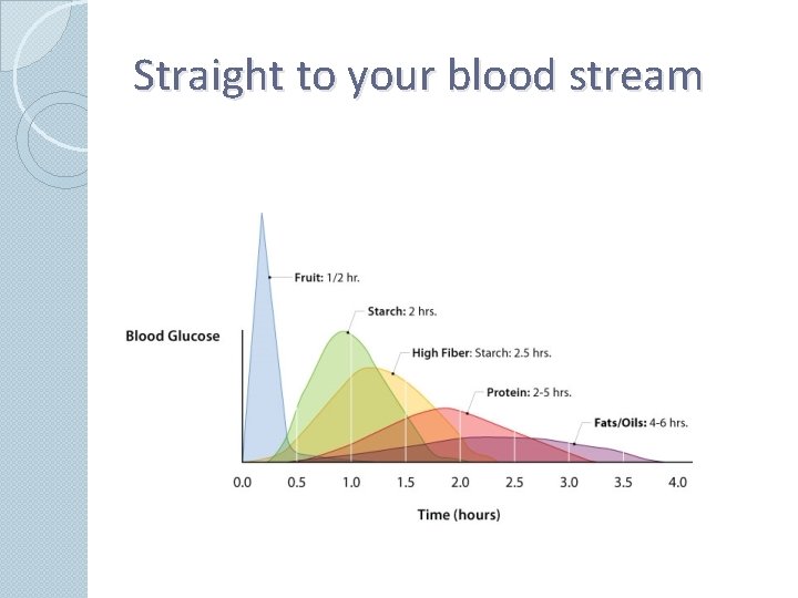 Straight to your blood stream 