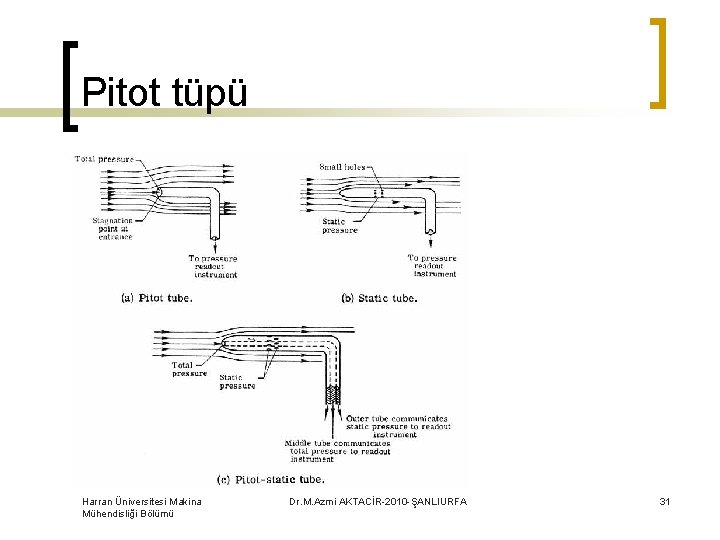 Pitot tüpü Harran Üniversitesi Makina Mühendisliği Bölümü Dr. M. Azmi AKTACİR-2010 -ŞANLIURFA 31 