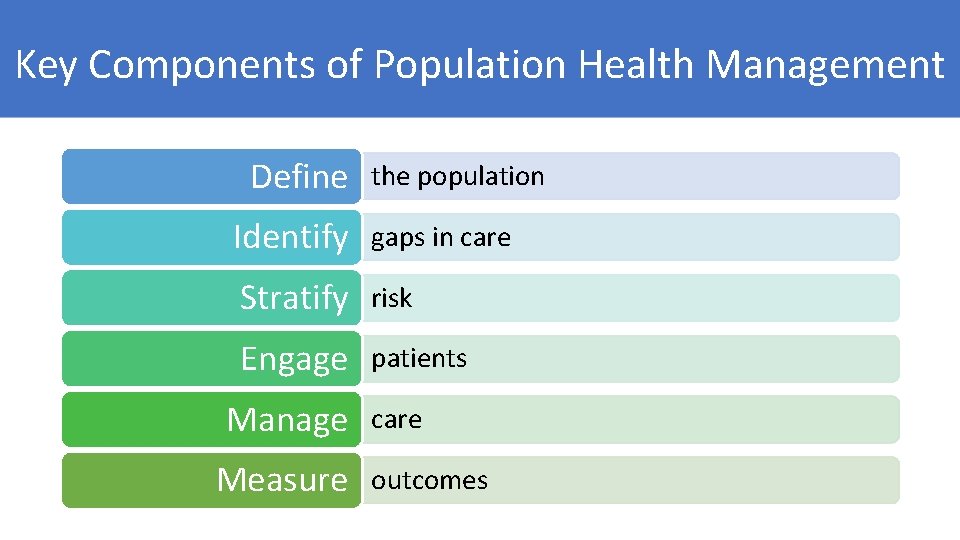 Key Components of Population Health Management Define the population Identify gaps in care Stratify