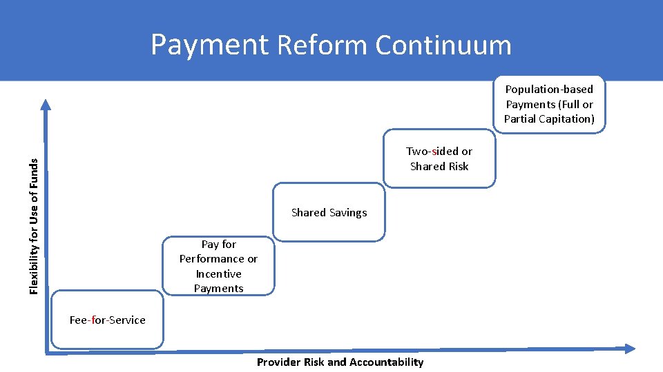 Payment Reform Continuum Population-based Payments (Full or Partial Capitation) Flexibility for Use of Funds