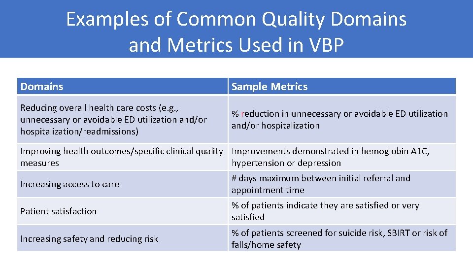 Examples of Common Quality Domains and Metrics Used in VBP Domains Sample Metrics Reducing