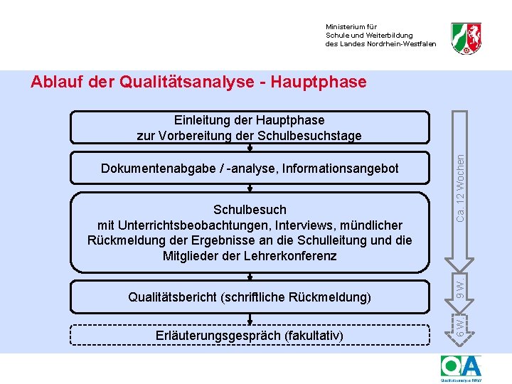 Ministerium für Schule und Weiterbildung des Landes Nordrhein-Westfalen Ablauf der Qualitätsanalyse - Hauptphase Qualitätsbericht