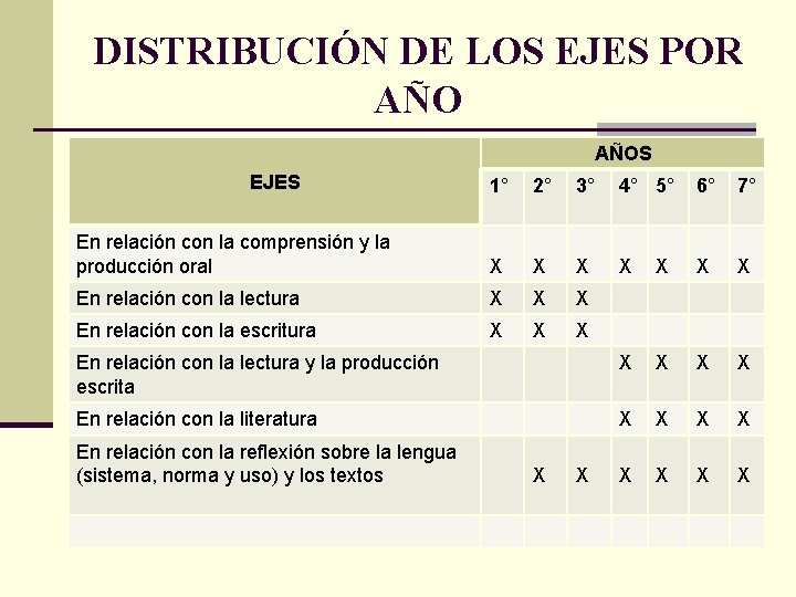 DISTRIBUCIÓN DE LOS EJES POR AÑOS EJES 1° 2° 3° 4° 5° 6° 7°