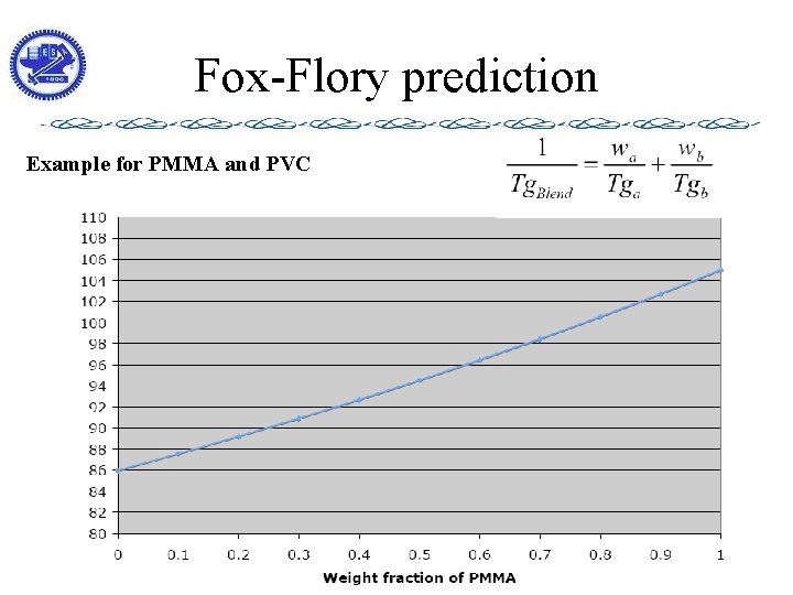 Fox-Flory prediction Example for PMMA and PVC 