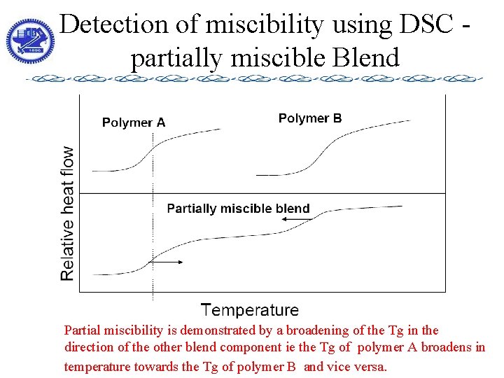 Detection of miscibility using DSC partially miscible Blend Partial miscibility is demonstrated by a