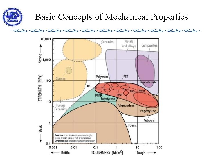 Basic Concepts of Mechanical Properties 