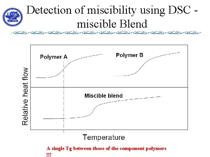 Detection of miscibility using DSC miscible Blend A single Tg between those of the