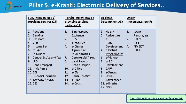 Pillar 5. e-Kranti: Electronic Delivery of Services. . Fully Implemented / providing services (15)