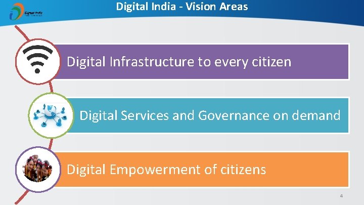 Digital India - Vision Areas Digital Infrastructure to every citizen Digital Services and Governance