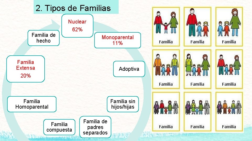 2. Tipos de Familias Familia de hecho Nuclear 62% Monoparental 11% Familia Extensa 20%