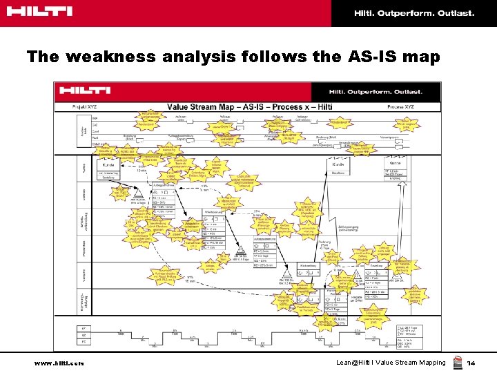 The weakness analysis follows the AS-IS map www. hilti. com Lean@Hilti I Value Stream